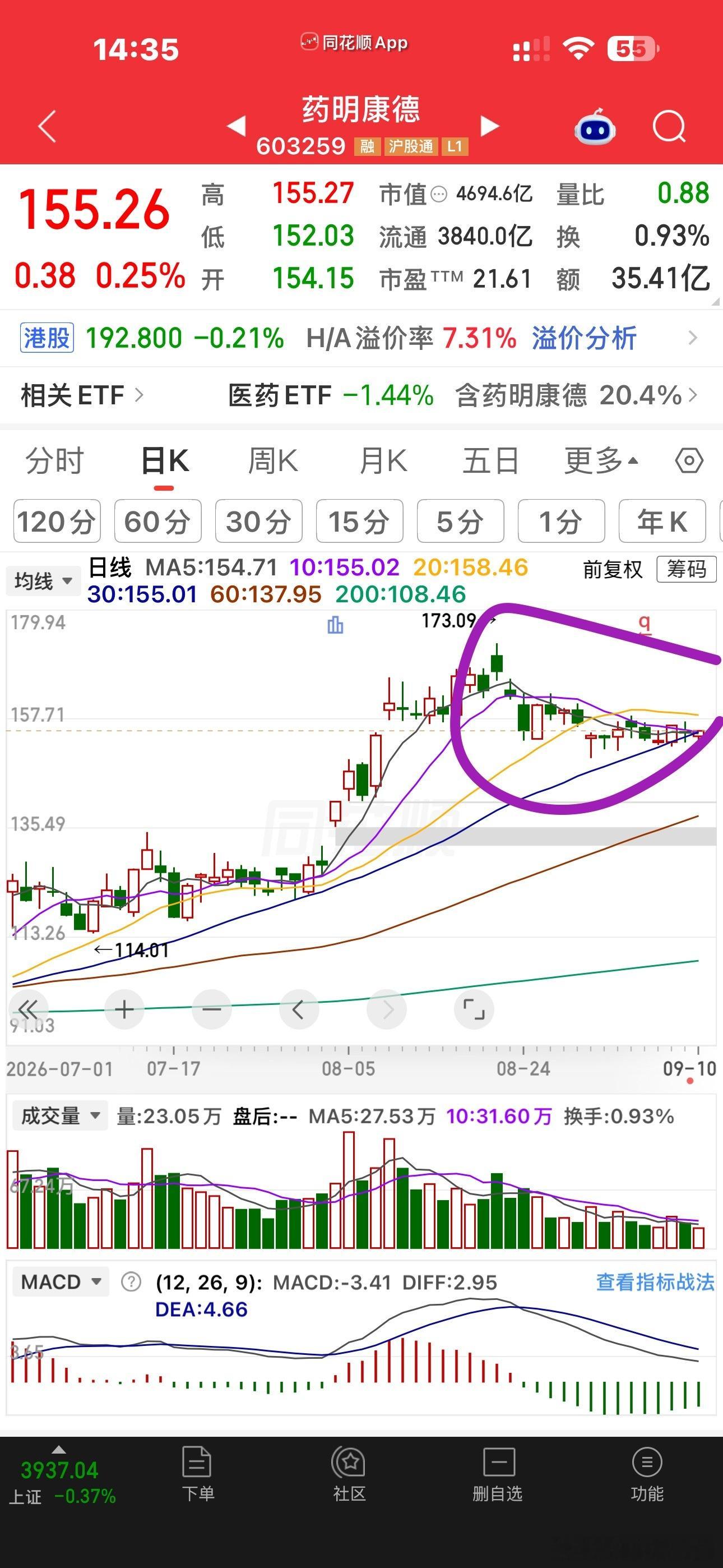 药明，康龙拉红了。像这样的调整，去哪里找这样的神仙票？[融化]这种是可以让你安心