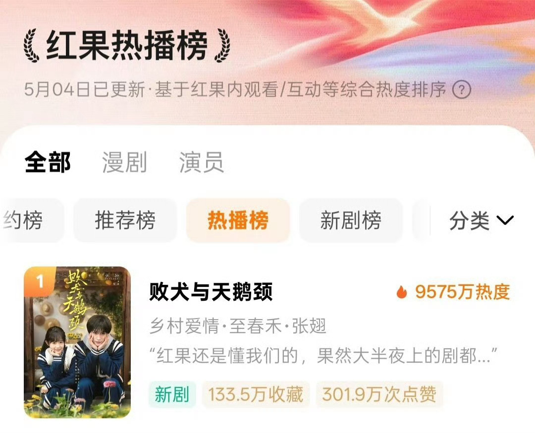张翅、至春禾败犬与天鹅颈首日热度9575🔥看来除了张翅的粉丝很能做数据外，口碑