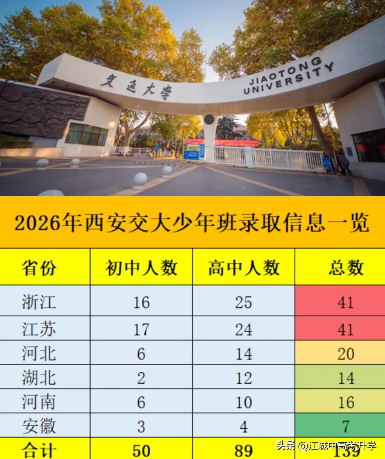2026西交大少年班各省上岸人数统计
浙江、江苏一骑绝尘，各有41人上岸，
两省