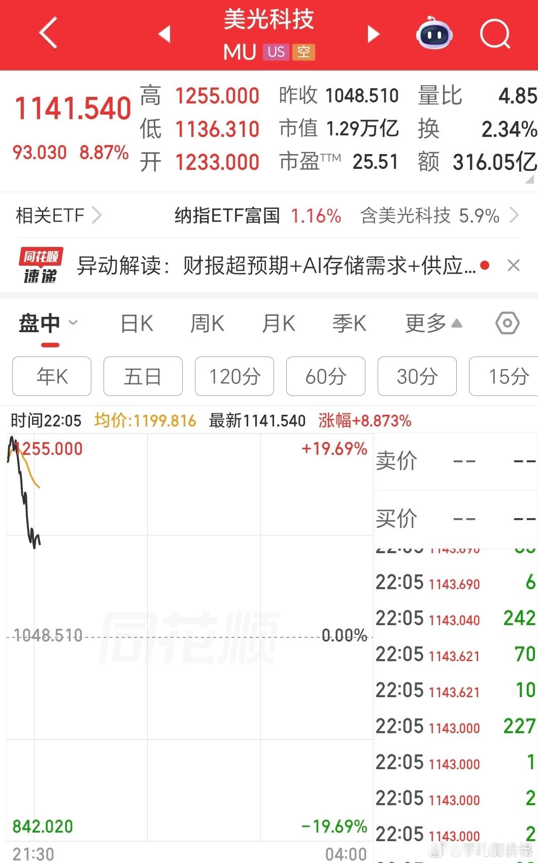 美股多头大哥也学会让利市场了