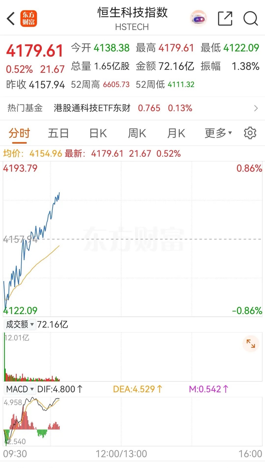 港股低开后直线跳水，探底后回升，走出深V行情 ，看来今天有望收涨！而同期开市交易