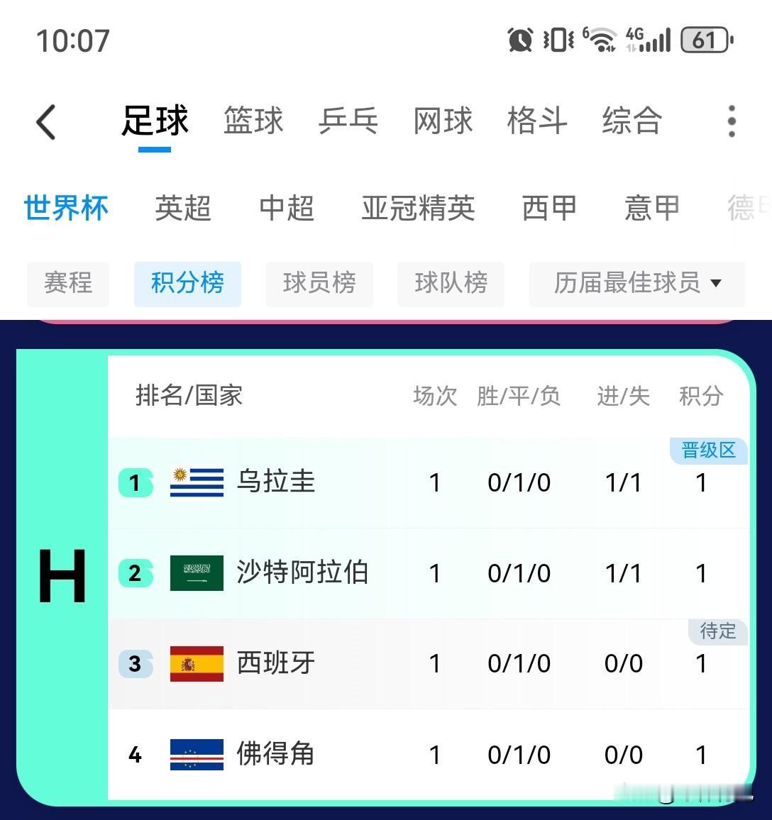 西班牙不适合踢球，只适合回家斗牛。
估计要成为本届世界杯最大冷门，直接小组赛出路