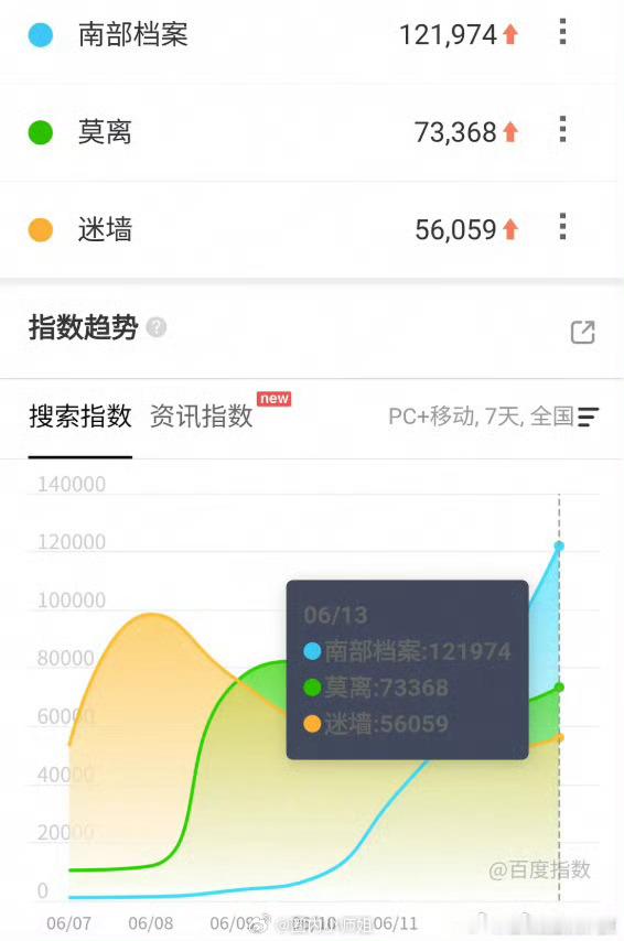 丁禹兮 南部档案第三日百指12万，不错，随着剧情越来越高能，观众跑步进场中