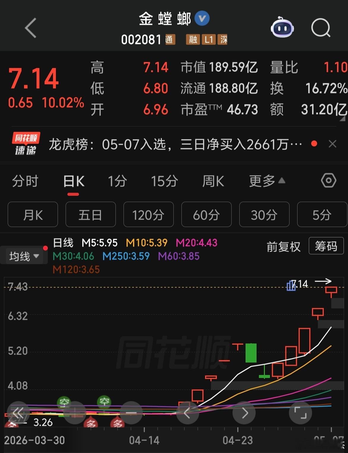 其实，每年都会炒一波动物名字，今年金螳螂已经成妖～～～会不会带动其他动物概念股，