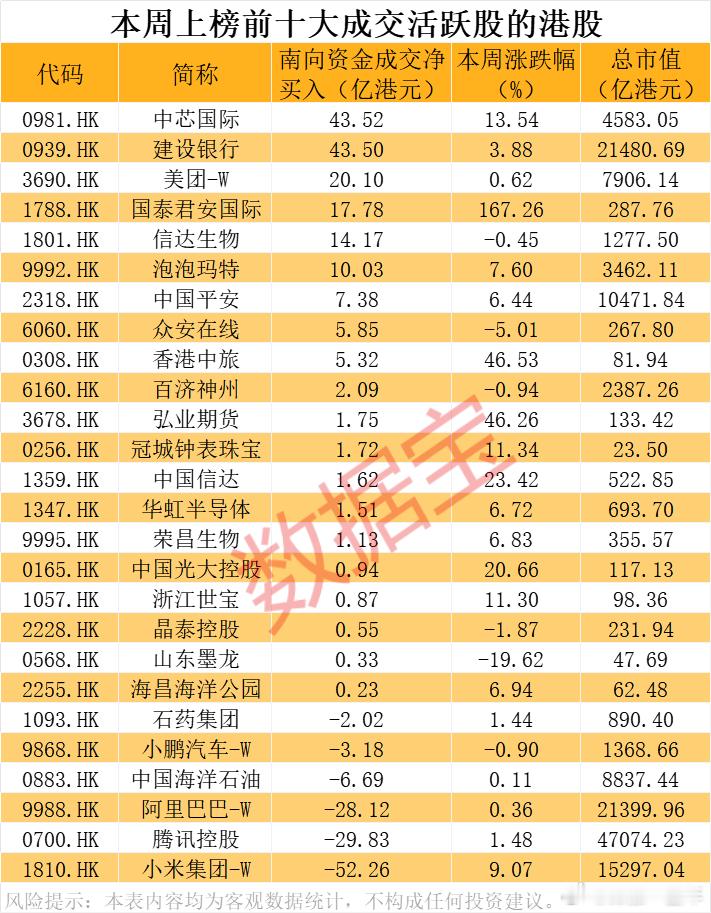 A股 本周，成交活跃的港股名单 ​​​