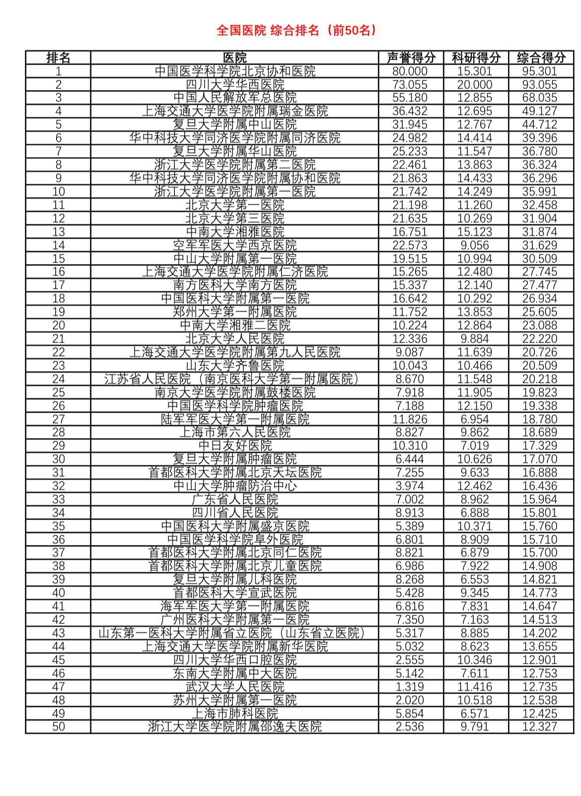 复旦版中国医院综合排行榜TOP50 ​​​