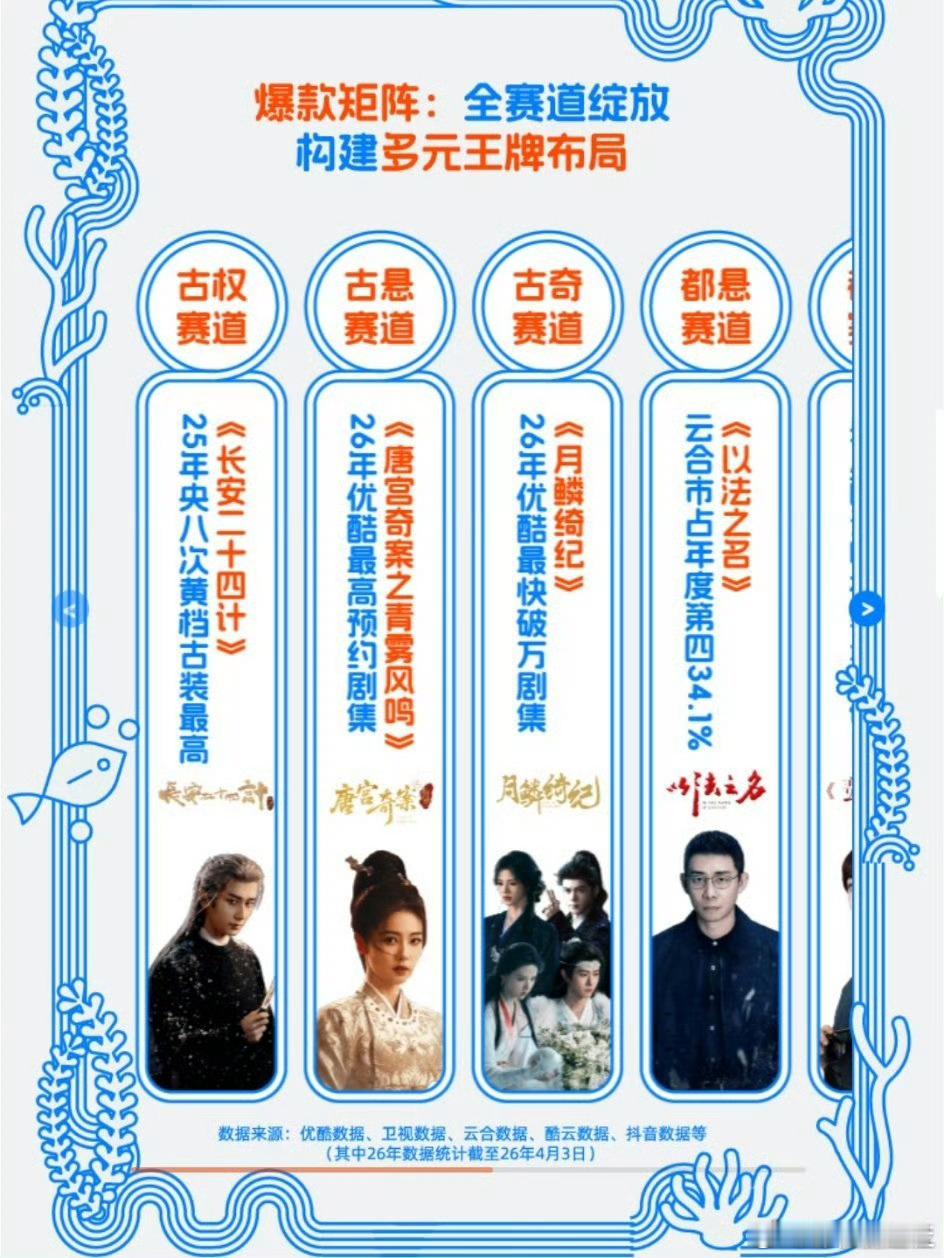 优酷👖认证25-26每一个赛道的爆款🏆《唐宫奇案之青雾风鸣》26年优酷最高预