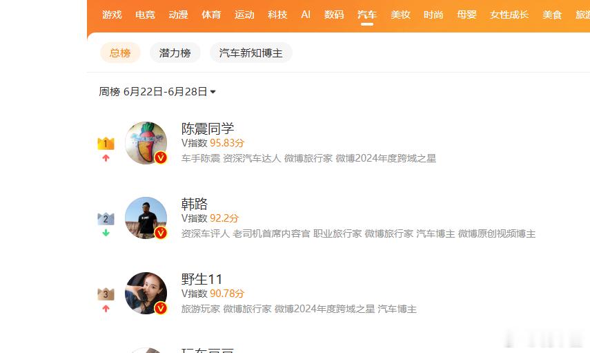 陈震重回榜一！ 