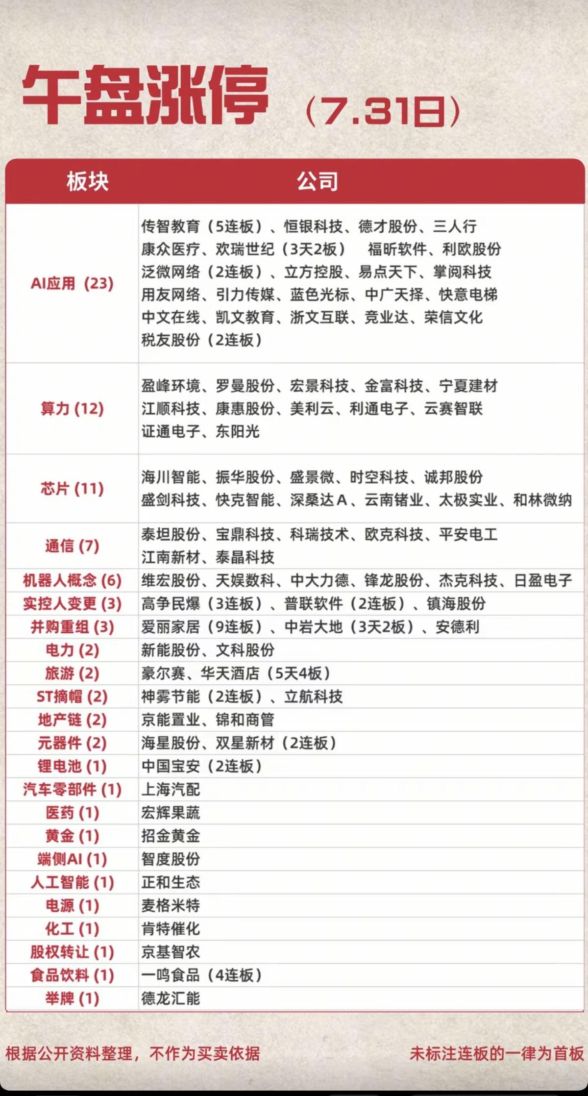 7.31周五   涨停板：高度+梯队！
 
应用AI       23股涨停
算