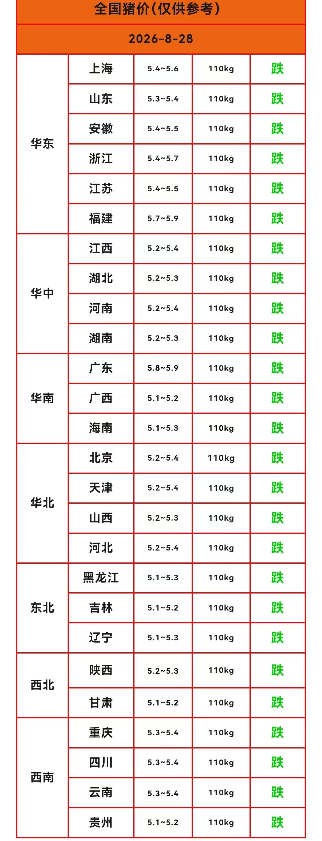 明天（2026.8.28）猪价来了，生猪价格继续下跌，又是满屏下跌的走势，猪价已