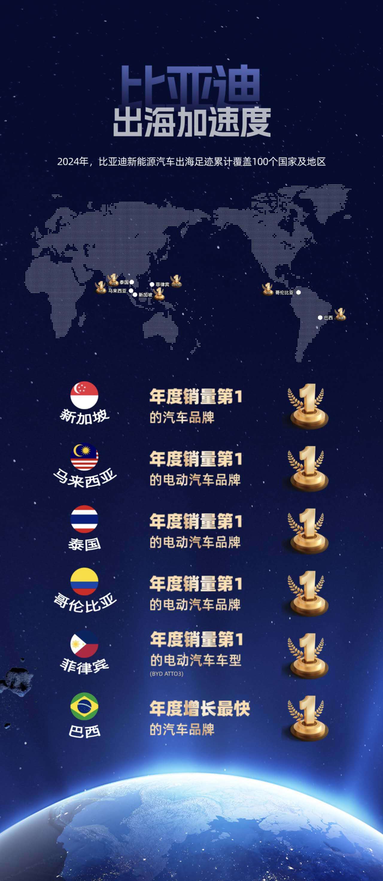 如果说目前中国汽车出海最成功的是谁，那肯定就是比亚迪了。比亚迪在全球汽车市场快速