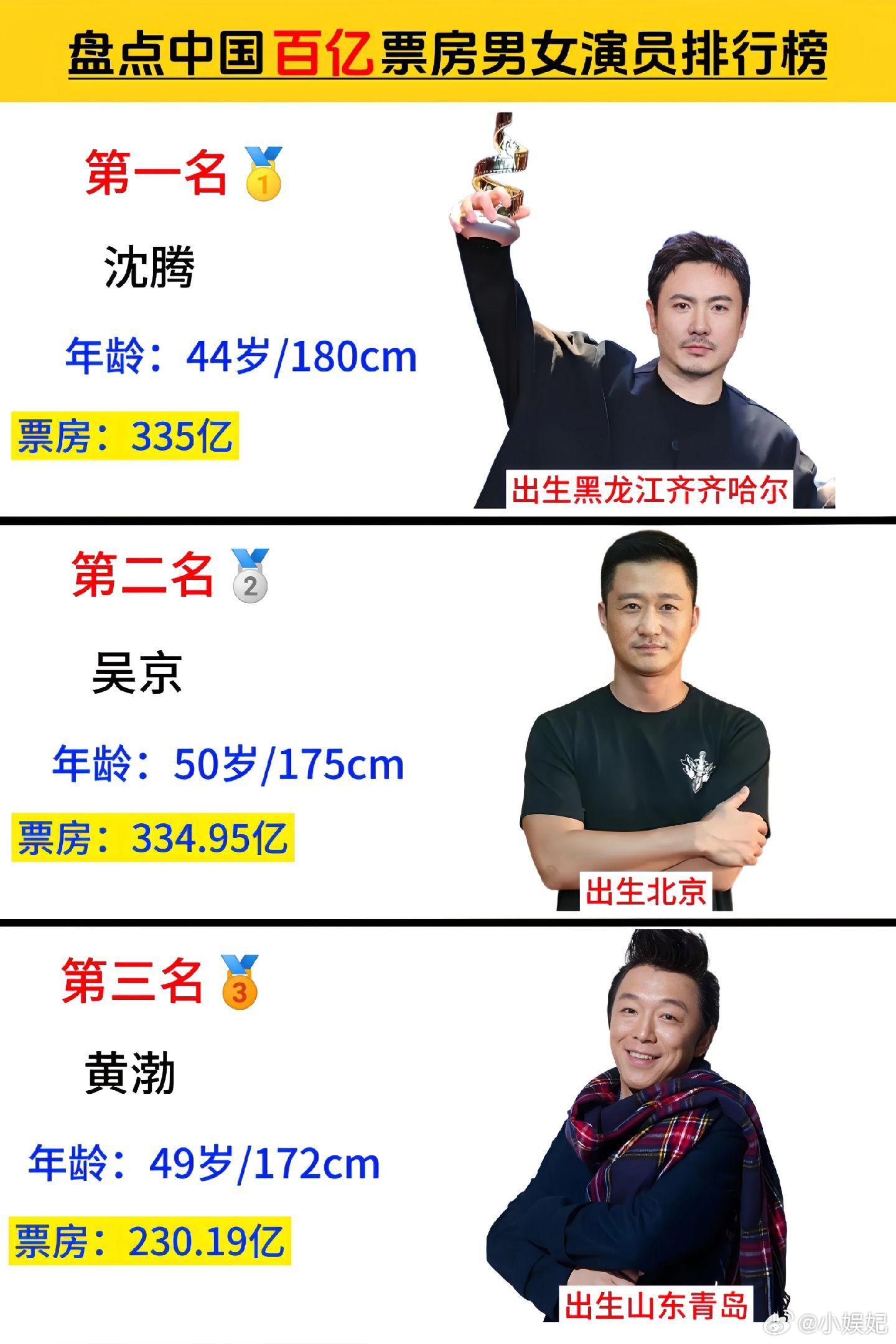 中国百亿男女演员票房排行榜，沈腾马丽双双登顶， 我没猜错的话，女主角好像就贾玲一