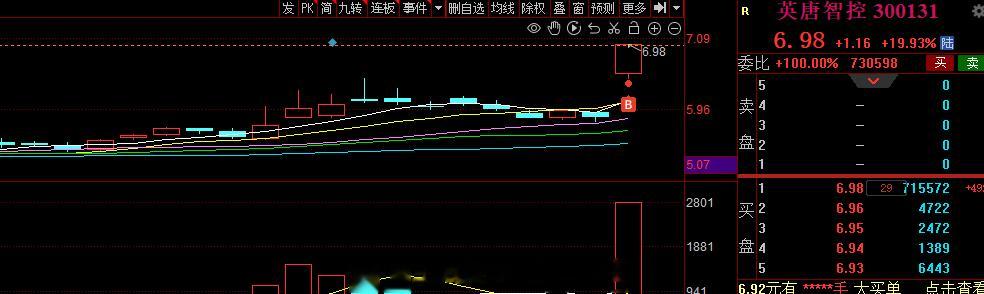 早盘的英唐封死涨停，今日旭哥唯一的短线，还是很香，恭喜  恭喜#A股[超话]##