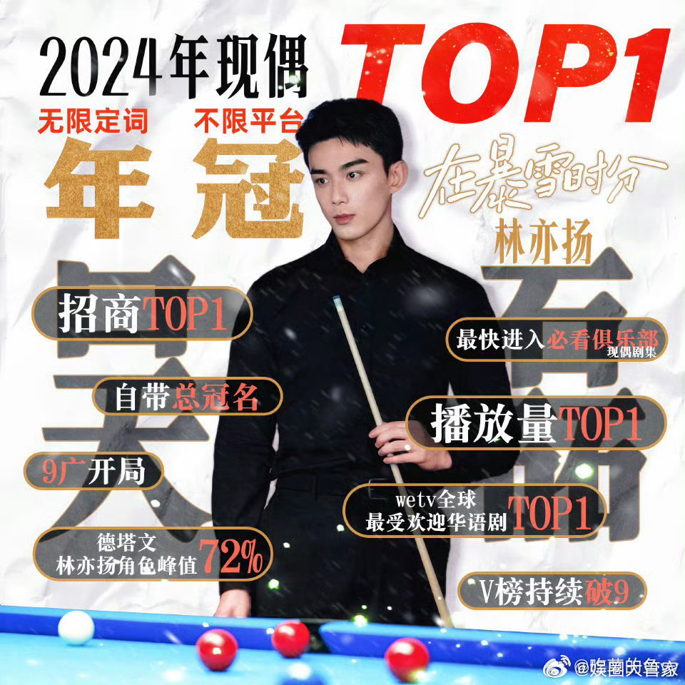 吴磊2024年现偶剧年冠！也是目前95生一番古偶剧的top1！[good] 