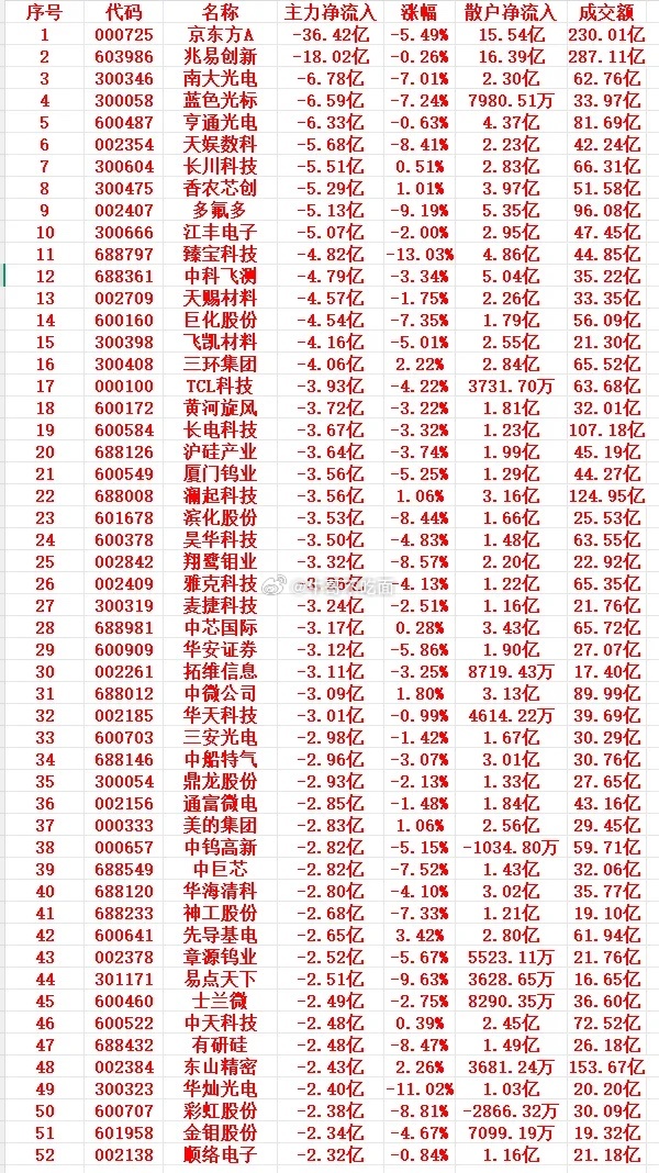 7月3号上午盘，主力趁高位，大幅卖出的个股名单 