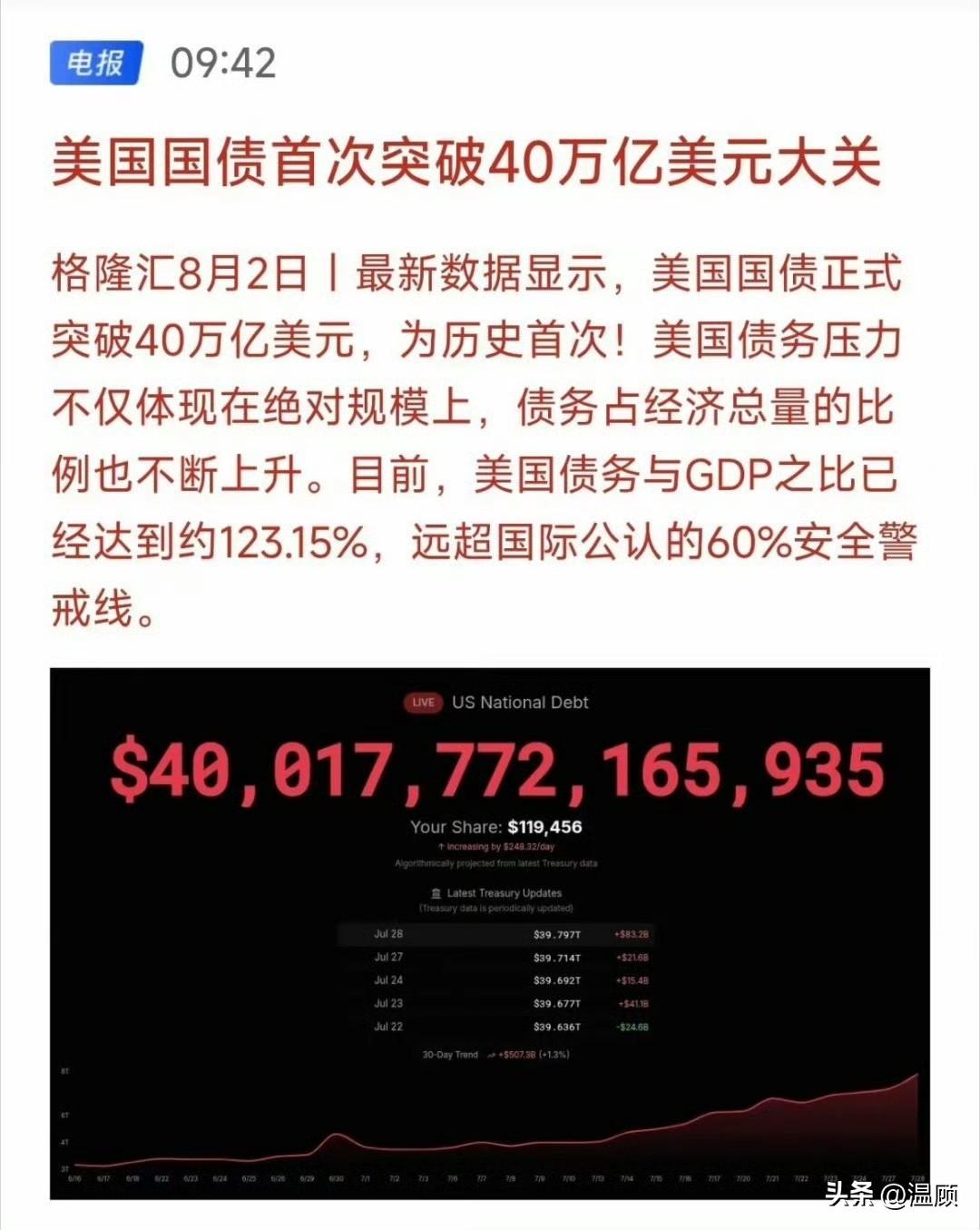 40万亿美债背后：靠美军续命的庞氏循环，如今正在失灵
 
2026年，美国国债正