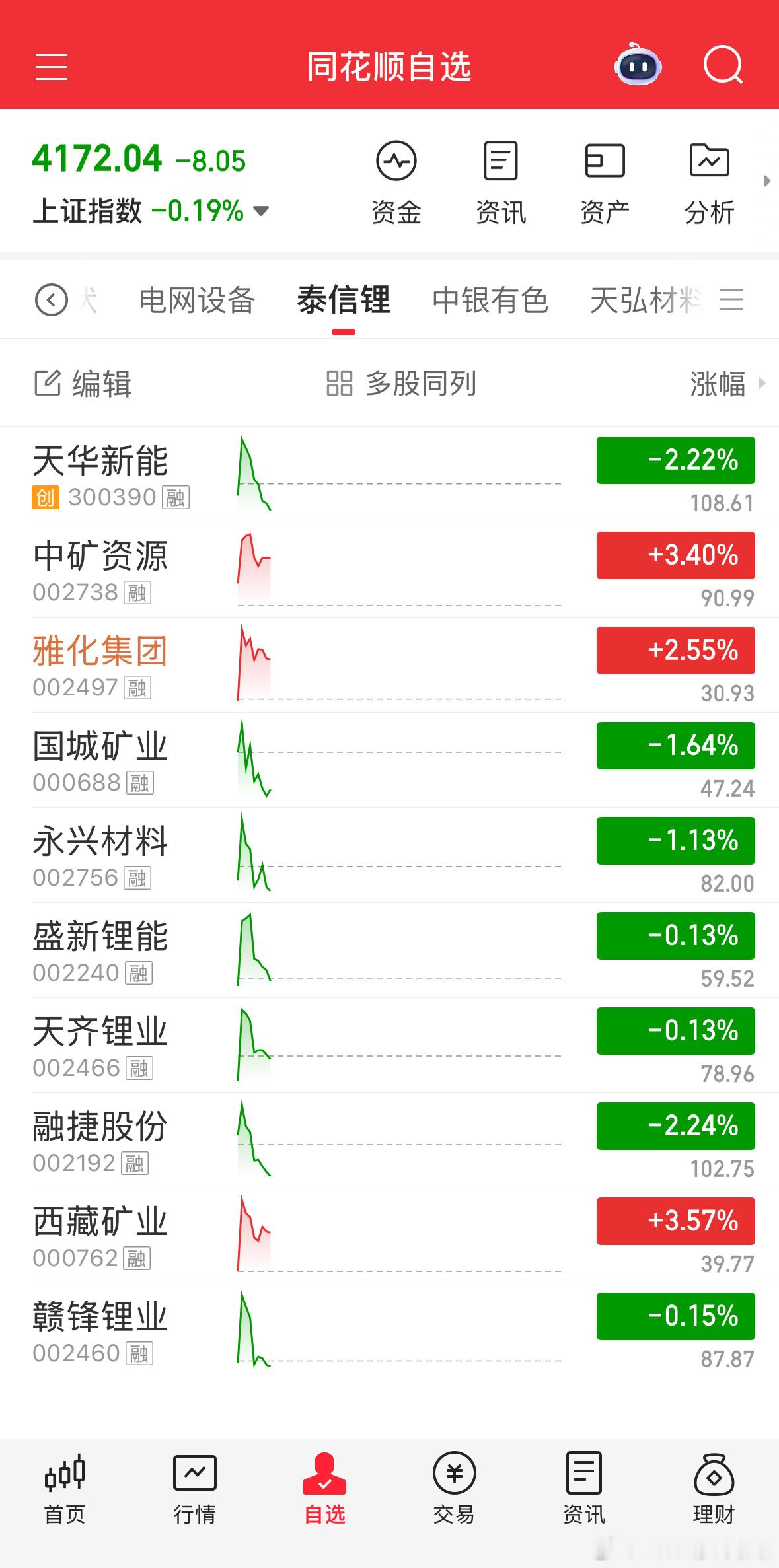 锂矿冲高回落，燃气轮机调整。基金