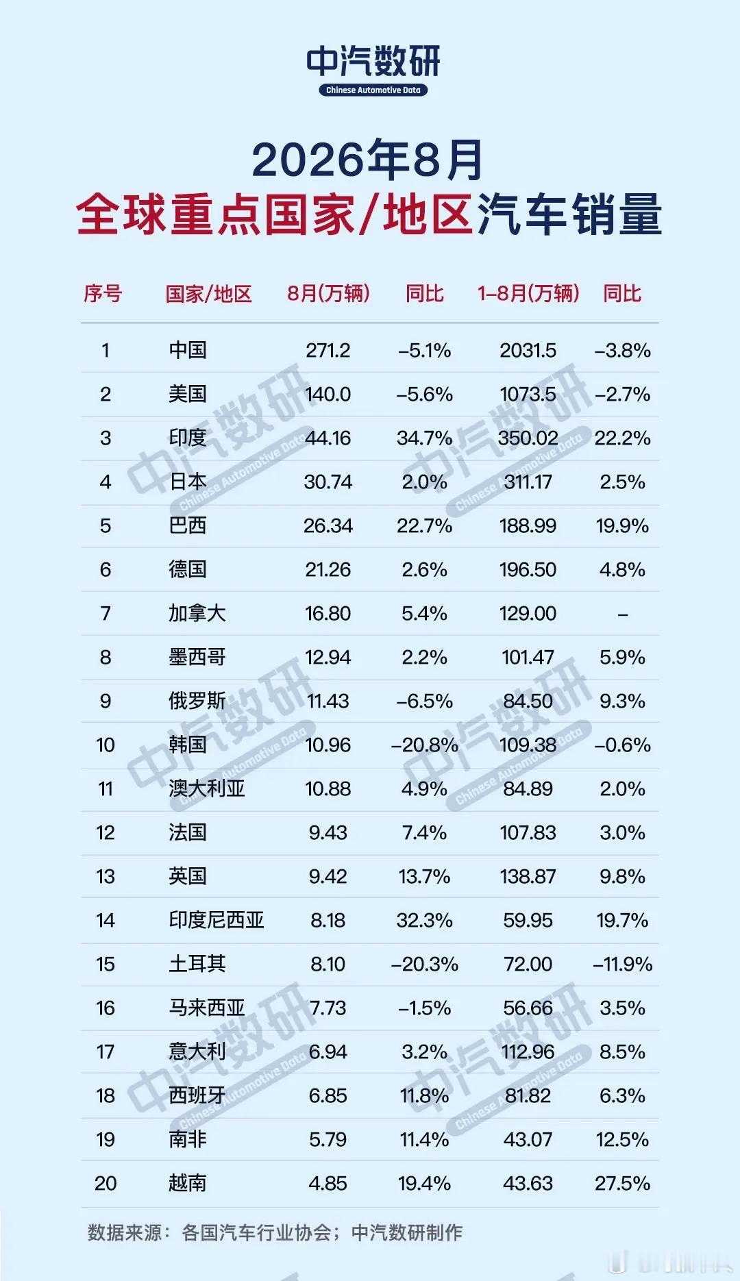 这是上个月全球主要国家汽车销量排行，有2点值得看：1、中国的汽车市场销量是美国的