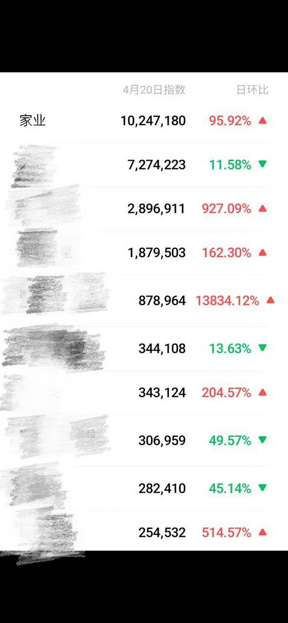 杨紫家业微指断层第一 杨紫家业微指断层第一，好牛家业微指断层第一