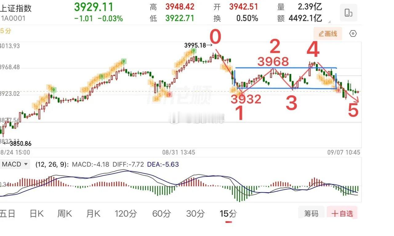 盘中提示🔔盘面明显走出分化格局，今天科技赛道走强，很大程度是外盘情绪传导过来的