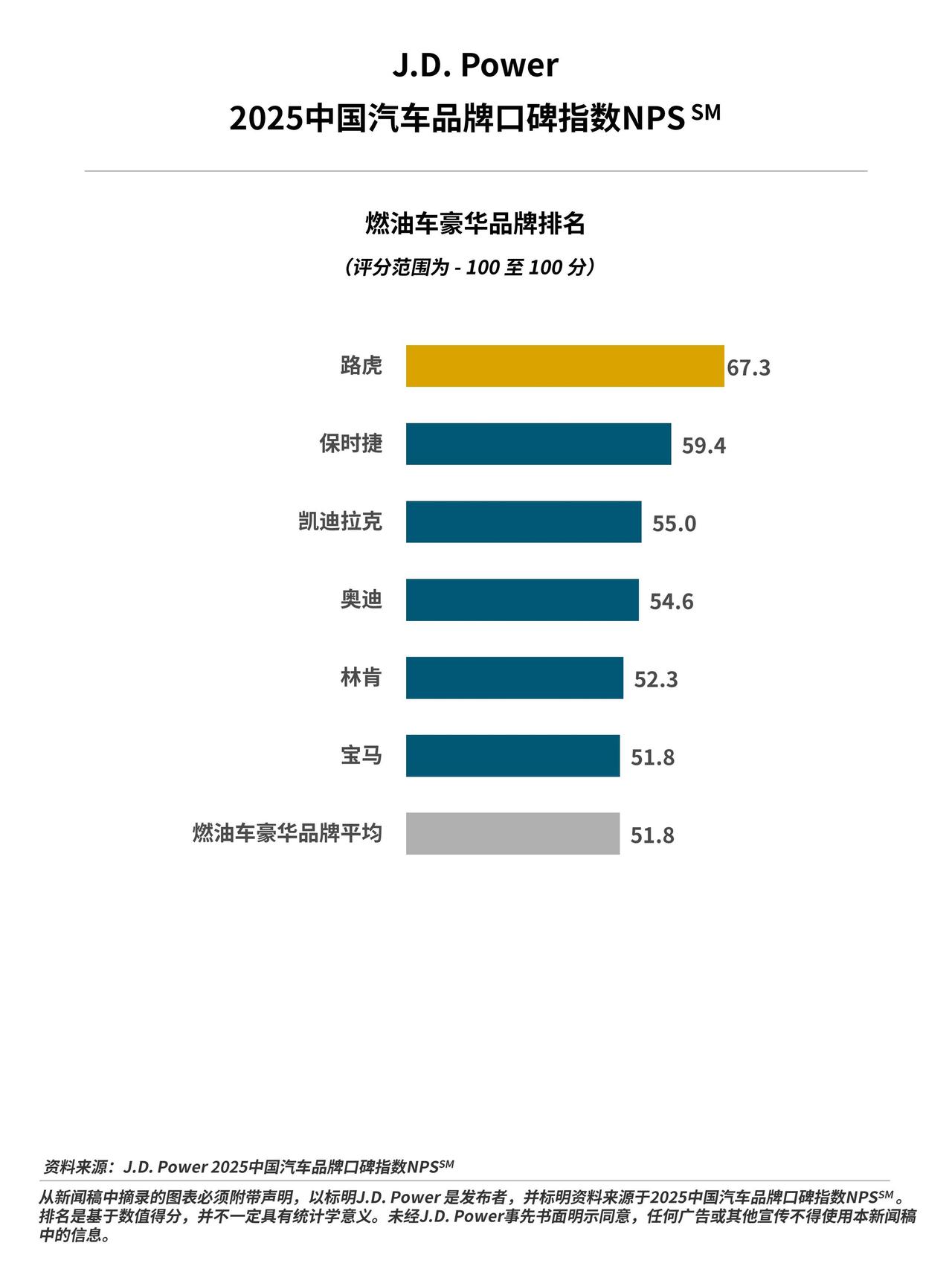 J.D. Power首次在中国发布口碑指数NPS®研究，覆盖72个品牌、近10万