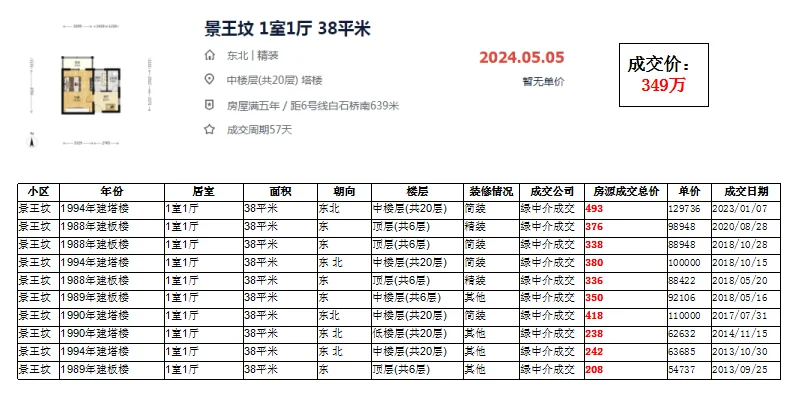 海淀区 甘家口：景王坟 成交数据
