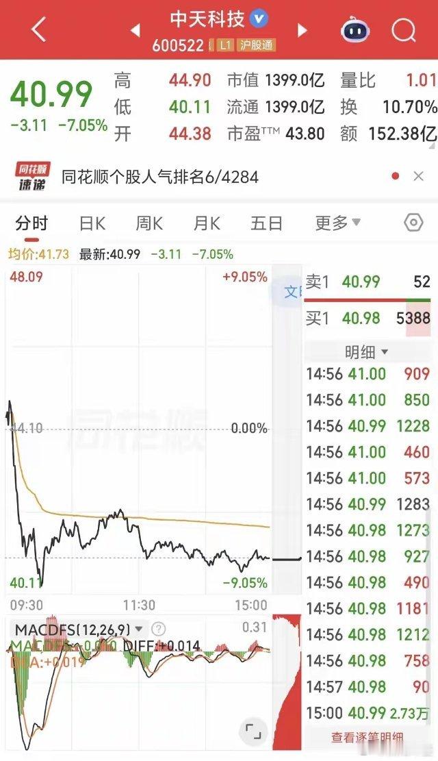 中天科技单日暴跌7%，外资赚翻后要跑路？这支票跌到28--32的时候，给我使劲砸