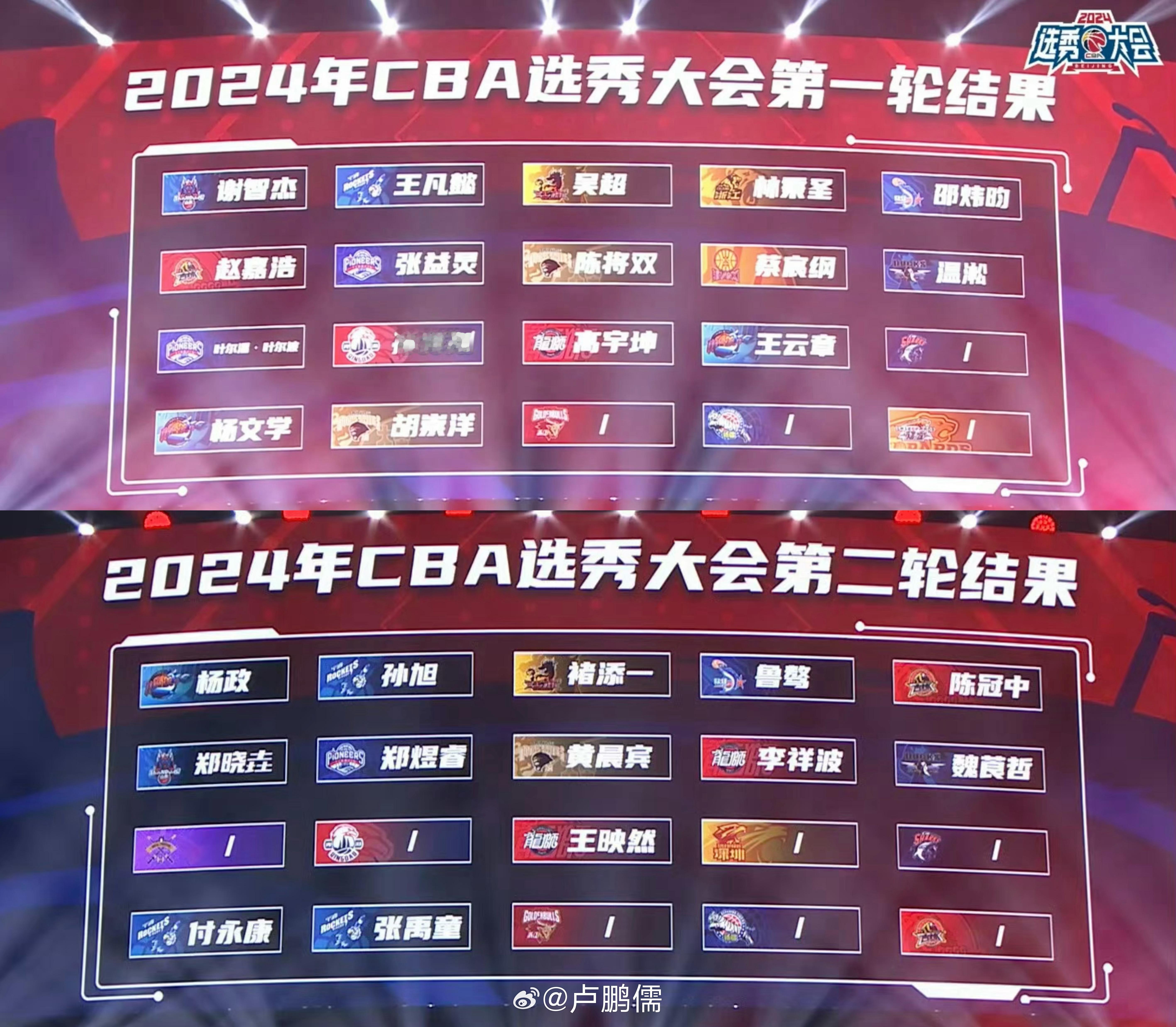 2024CBA选秀大会最终结果【山东】状元：谢智杰 北京体育大学【宁波】榜眼：王