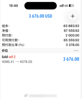 黄金4096空单，最高已斩获190点利润，实盘已二次减仓！！！跟上的朋友记得看好