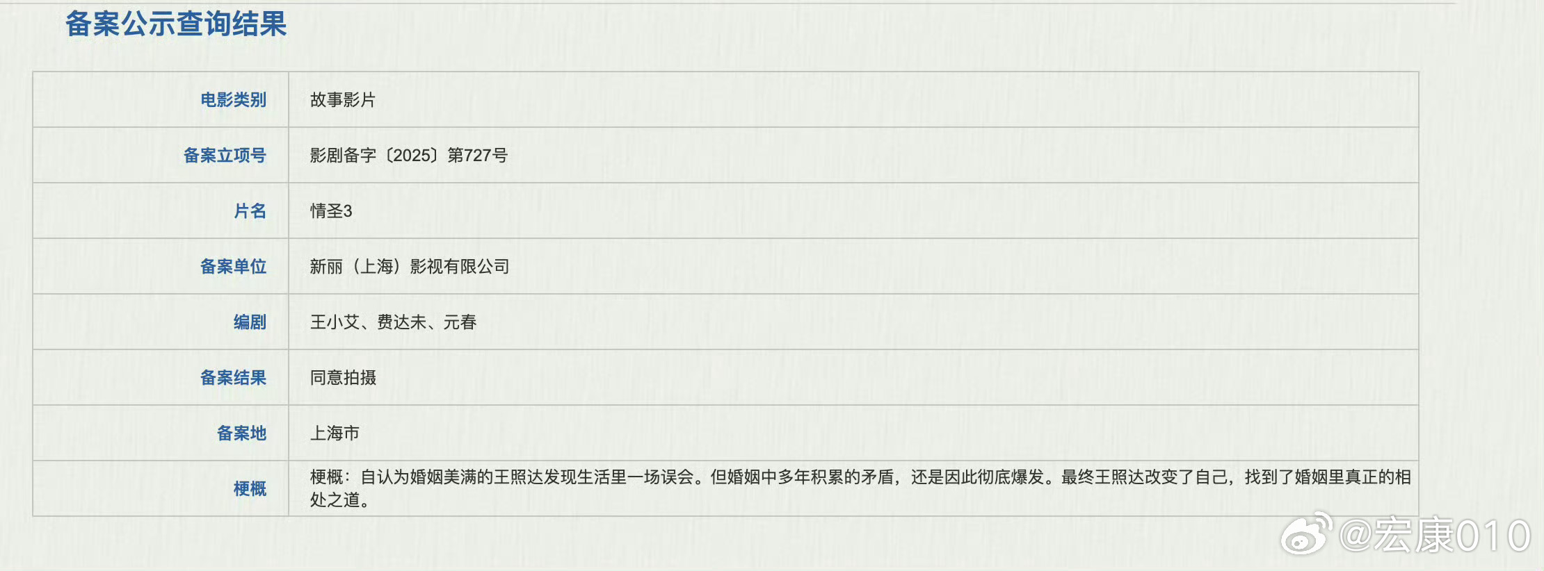 新丽电影《情圣3》备案立项，不知道还会不会由宋晓飞、董旭继续执导。《情圣1》于2