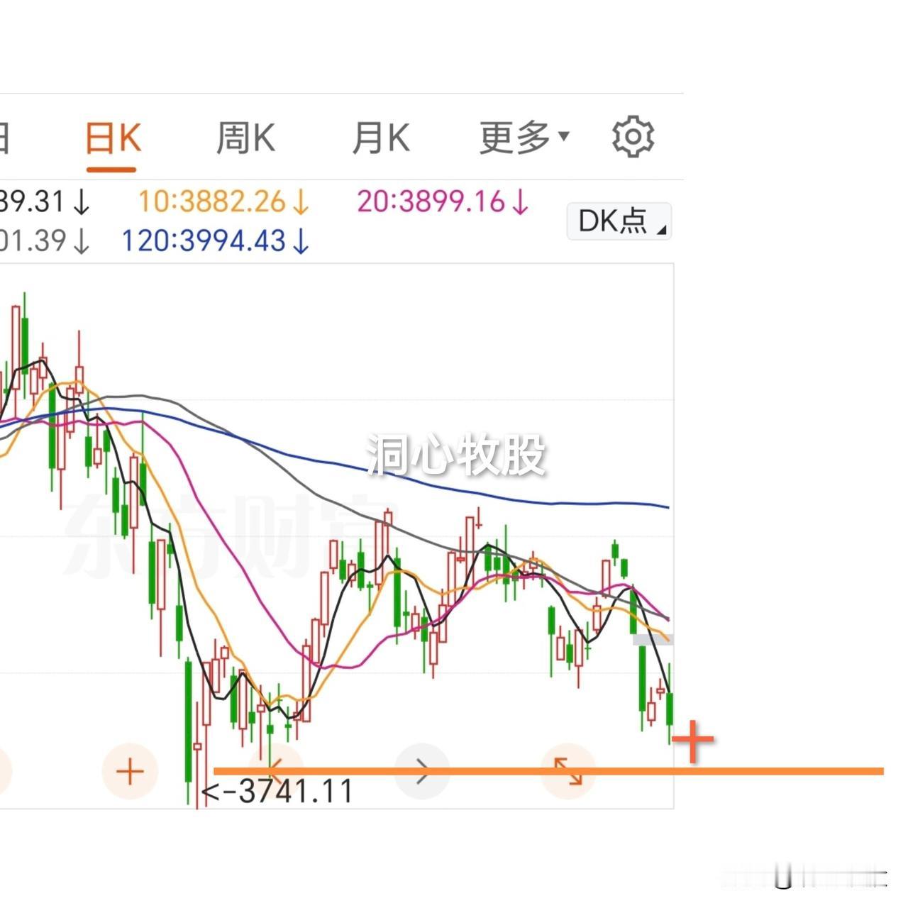 今天冲高回落，各大指数收阴，其中科创50跌4.82%，跌幅较大！3748家个股下