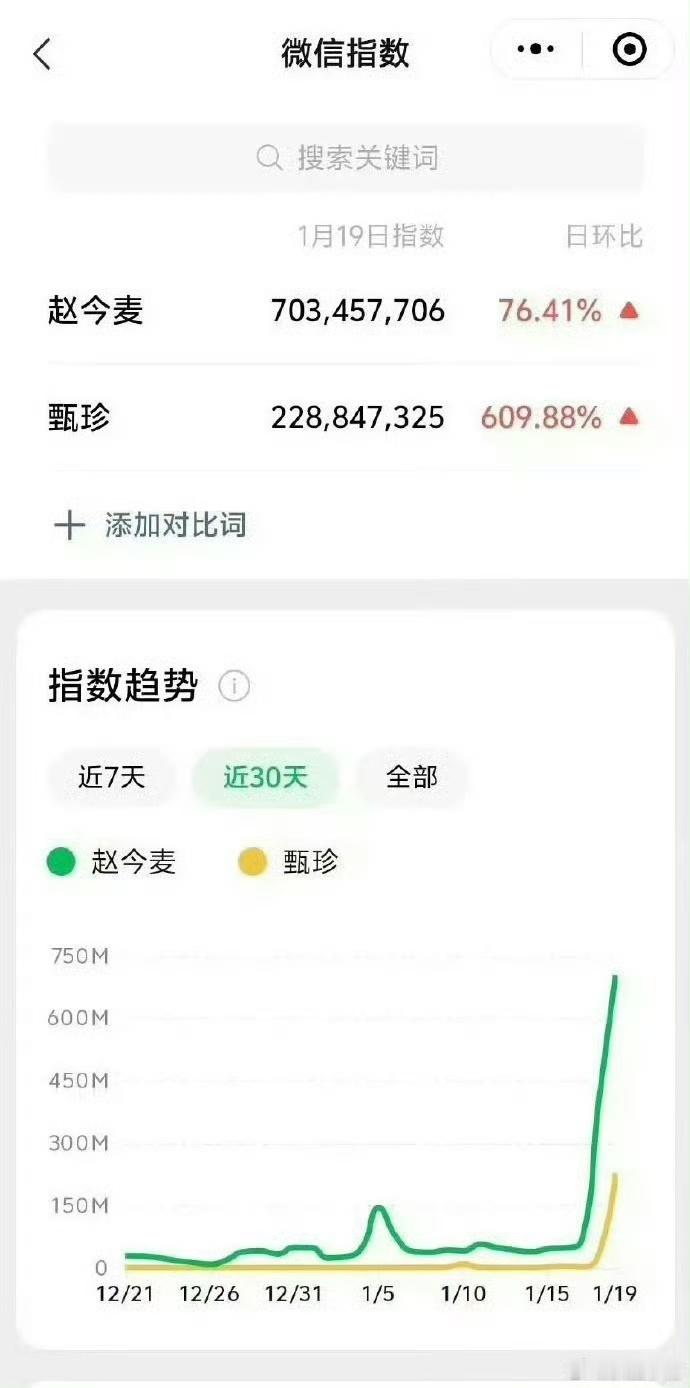 赵今麦昨日微指破7亿   赵今麦昨日角色微指破2亿  赵今麦昨日微指再创新高，达