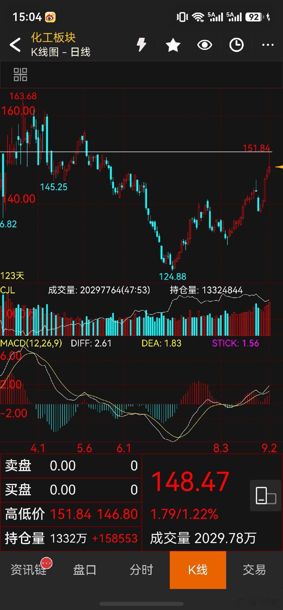 今天黑链和化工都有拐点苗头，尤其黑链，化工还要看原油，今天止盈大部分多单，碳酸锂