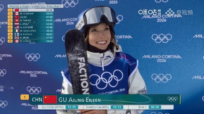 谷爱凌坡障银牌 米兰冬奥会自由式滑雪女子坡障决赛，谷爱凌摘得银牌，追平了由挪威名