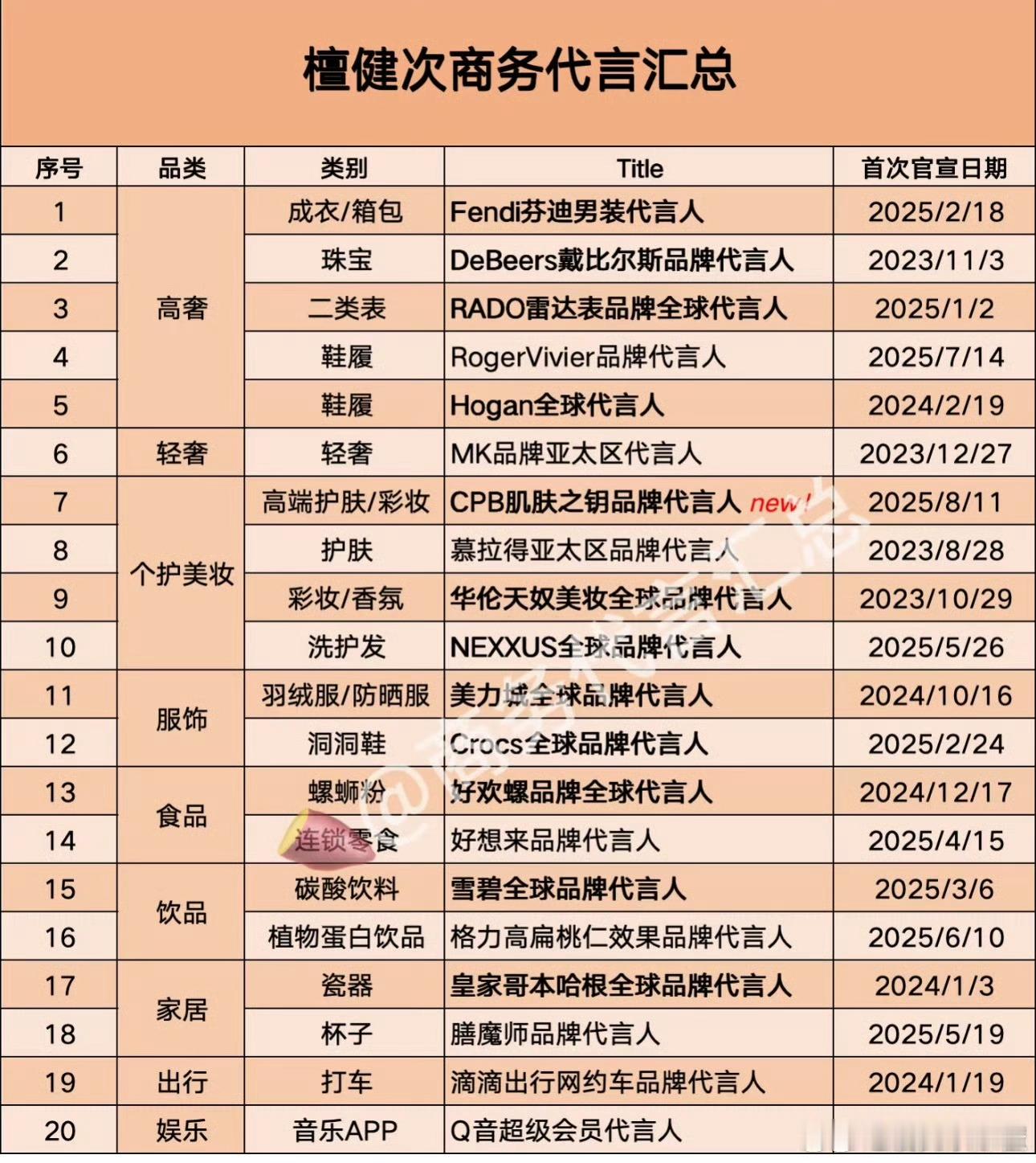 王一博、檀健次商务汇总谁赢了 ​​​