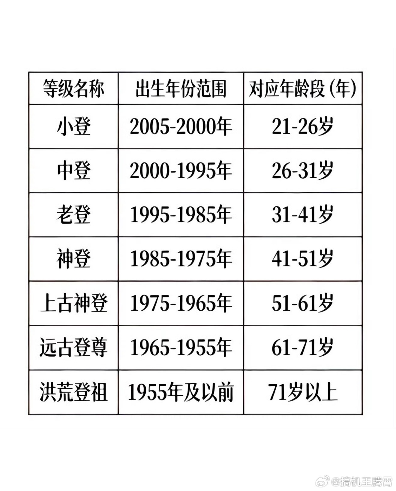 好家伙，没想到我竟然都属于老登了，你们现在属于哪个等级？