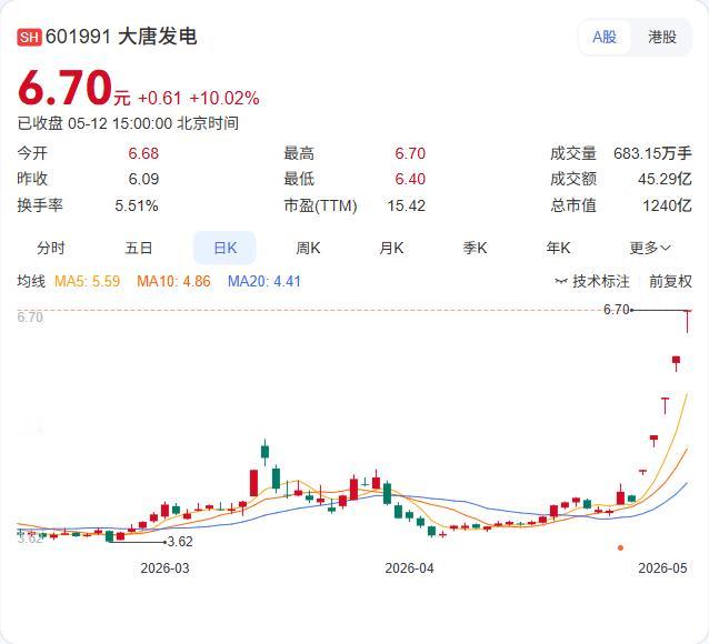 大唐发电连续5日涨停！公司最新市净率远超同业，资本市场这轮炒作已无视基本面！
