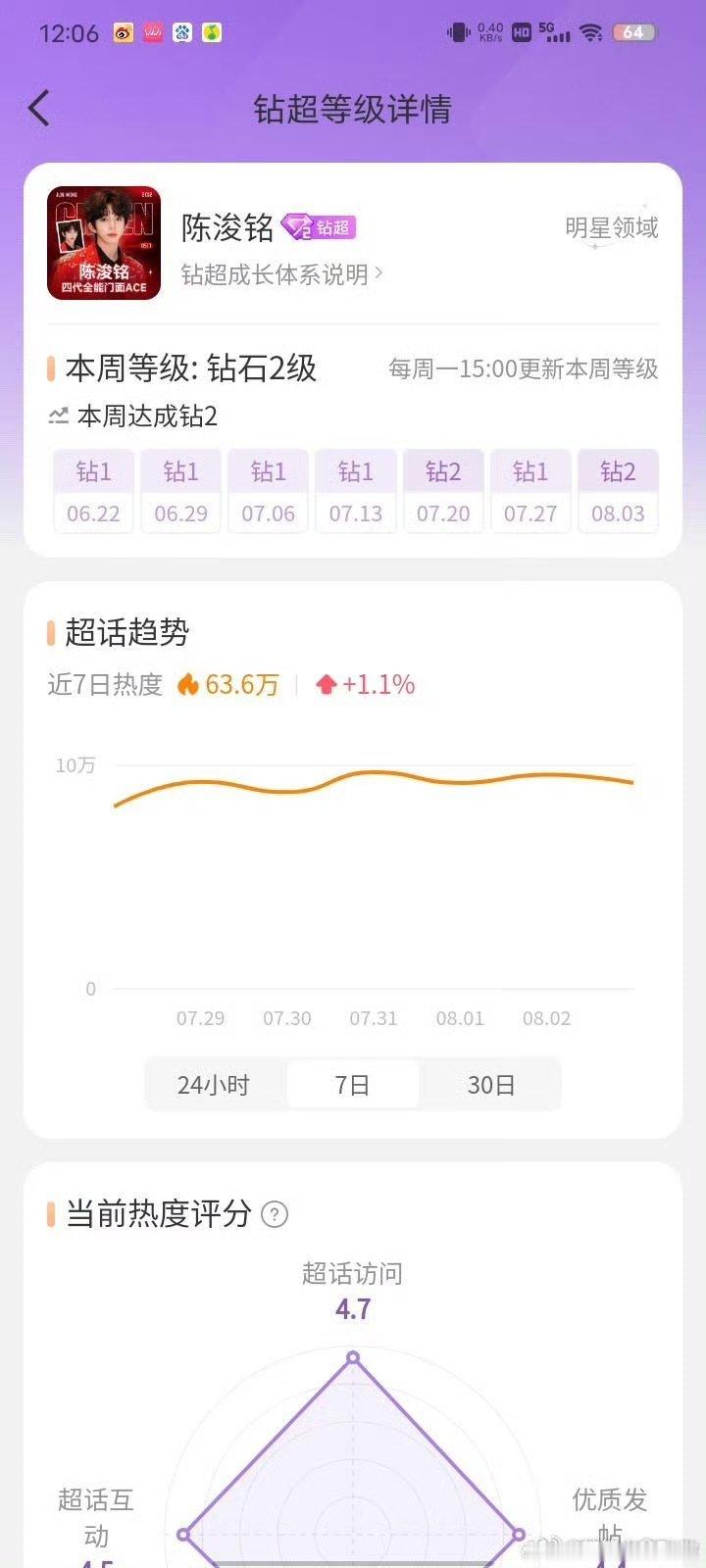 陈浚铭超话已经达成了钻2，天才妈活粉多又热血！🔥 