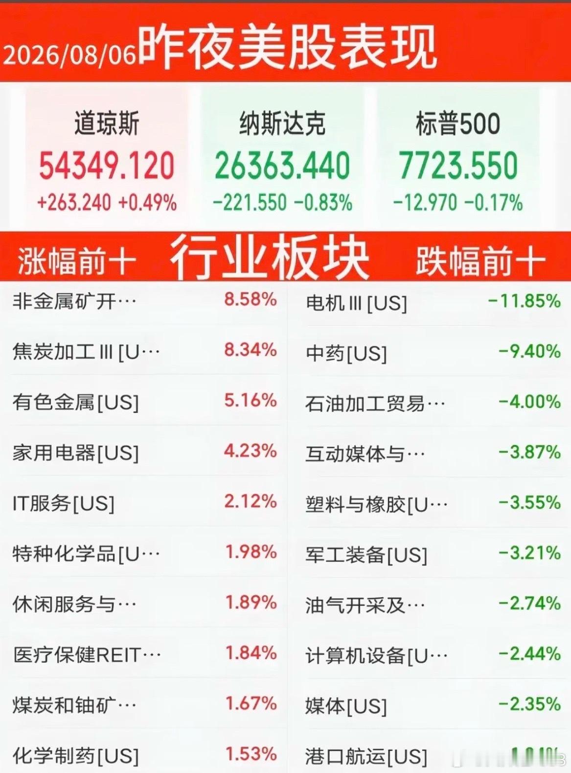 8.06周四  昨夜美股指数+题材股表现！美股大科技高开低走，存储芯片龙头：闪迪