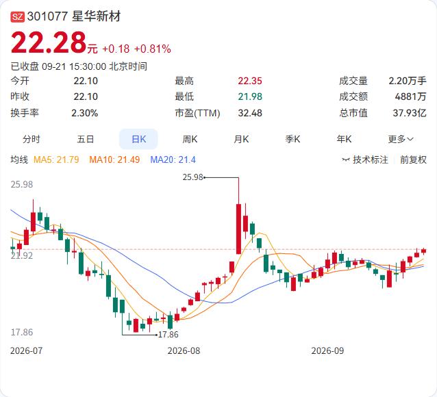 星华新材实控人的一致行动人杭州杰创，通过询价转让卖出了1%的股份。

9月21日