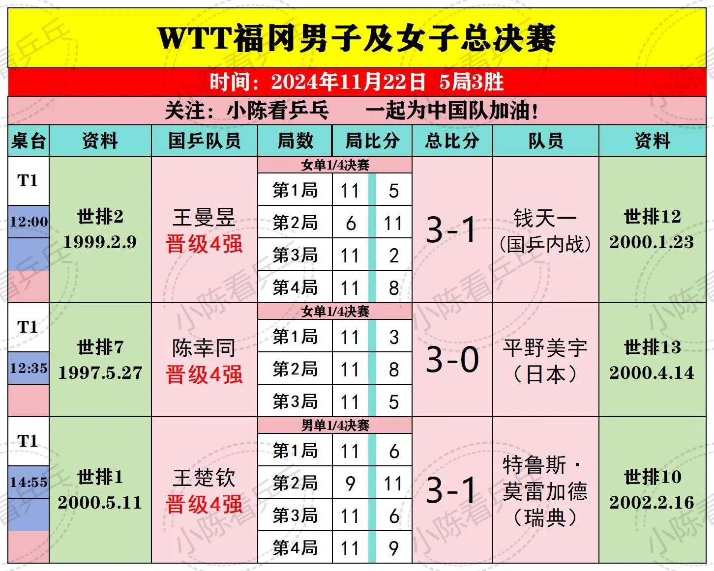 WTT福冈总决赛11月22日上半场赛果。女单国乒内战王曼昱3:1击败队...