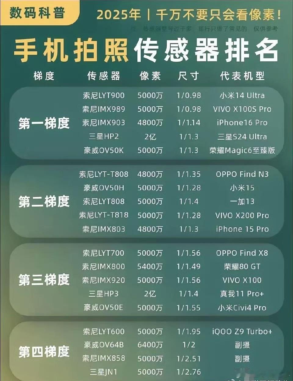 手机拍照传感器排名，你的手机用的传感器排在第几呢？[爱慕] ​​​