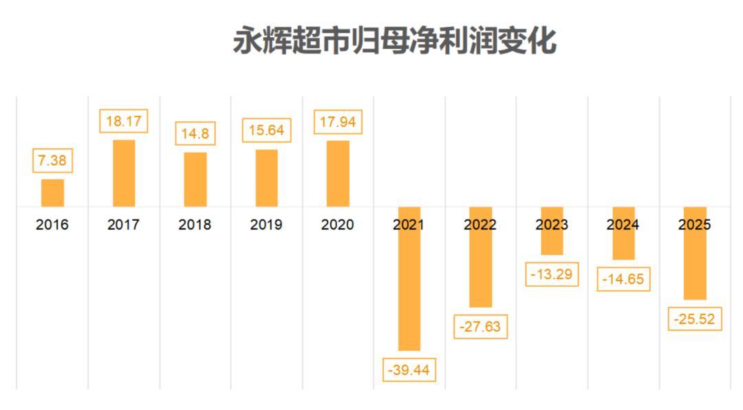 闭店394家亏25亿，永辉靠什么一季度赚2.87亿？

永辉超市2026年一季度