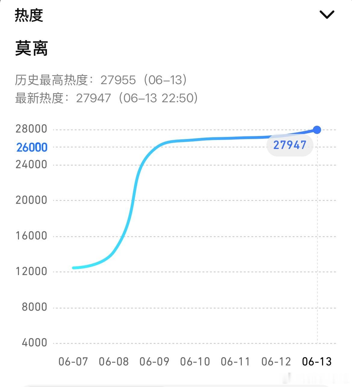 就差一点点，明天一定可以破28000的。今晚两集高能剧情 