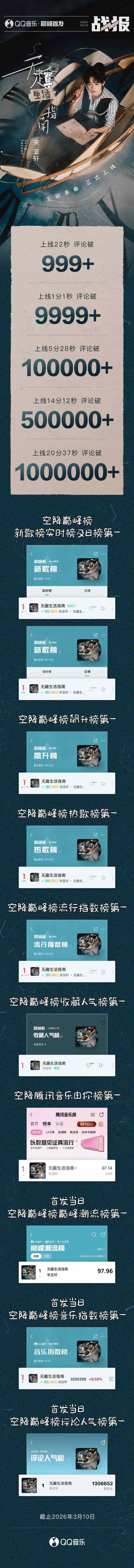 宋亚轩新歌十榜第一宋亚轩无趣生活指南战报 宋亚轩新歌十榜第一！ 