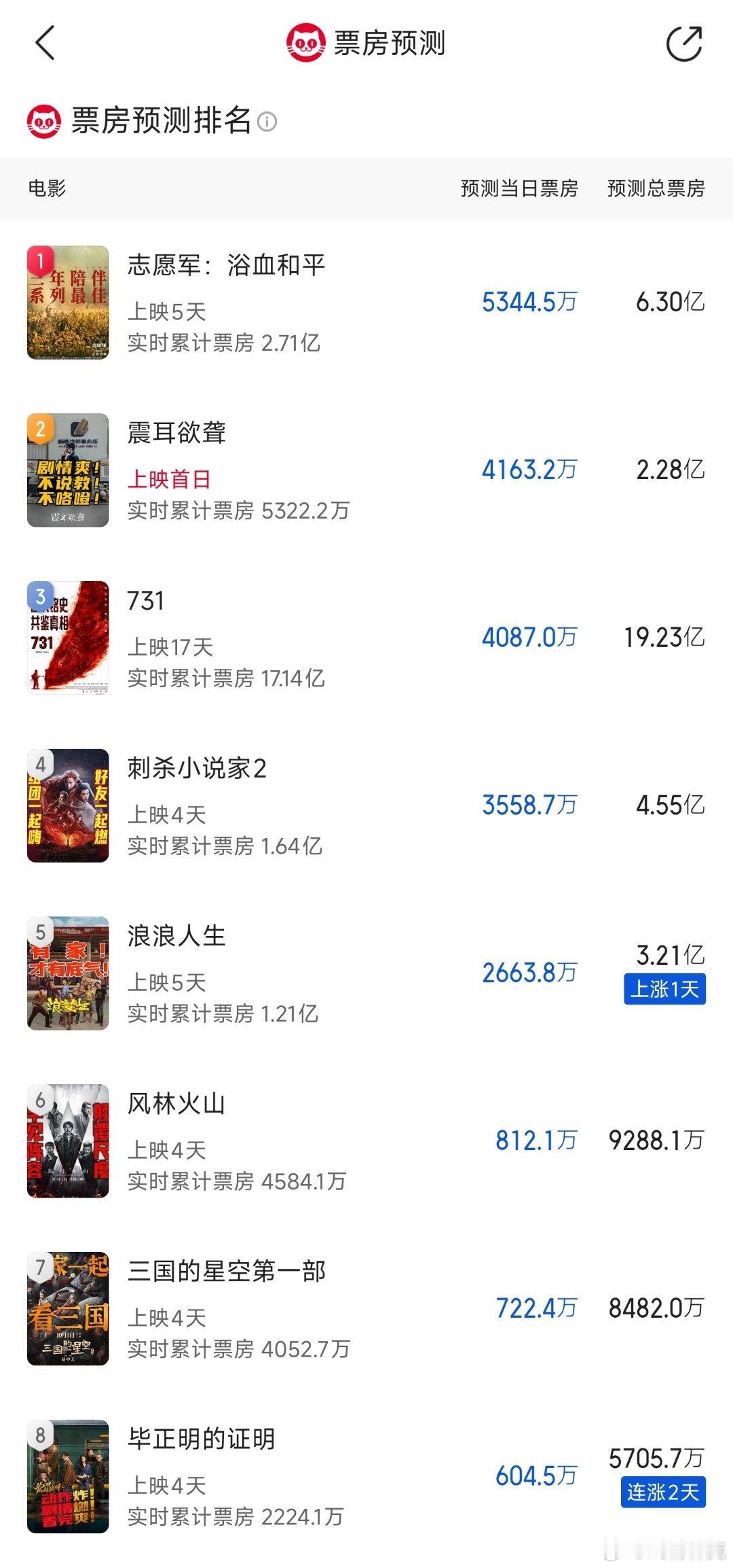 今年国庆档电影票房是真凉[doge] ​​​