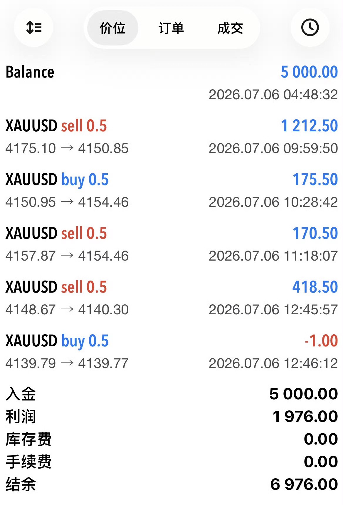 静下心打磨自己的交易体系，一步一个脚印深耕市场，不要想着一口吃成胖子。那些旁人眼