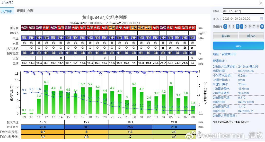 【气温南北倒挂 黄山下雪】今晨安徽黄山出现雨转雪，低空有冷空气强劲的偏东风，阵风