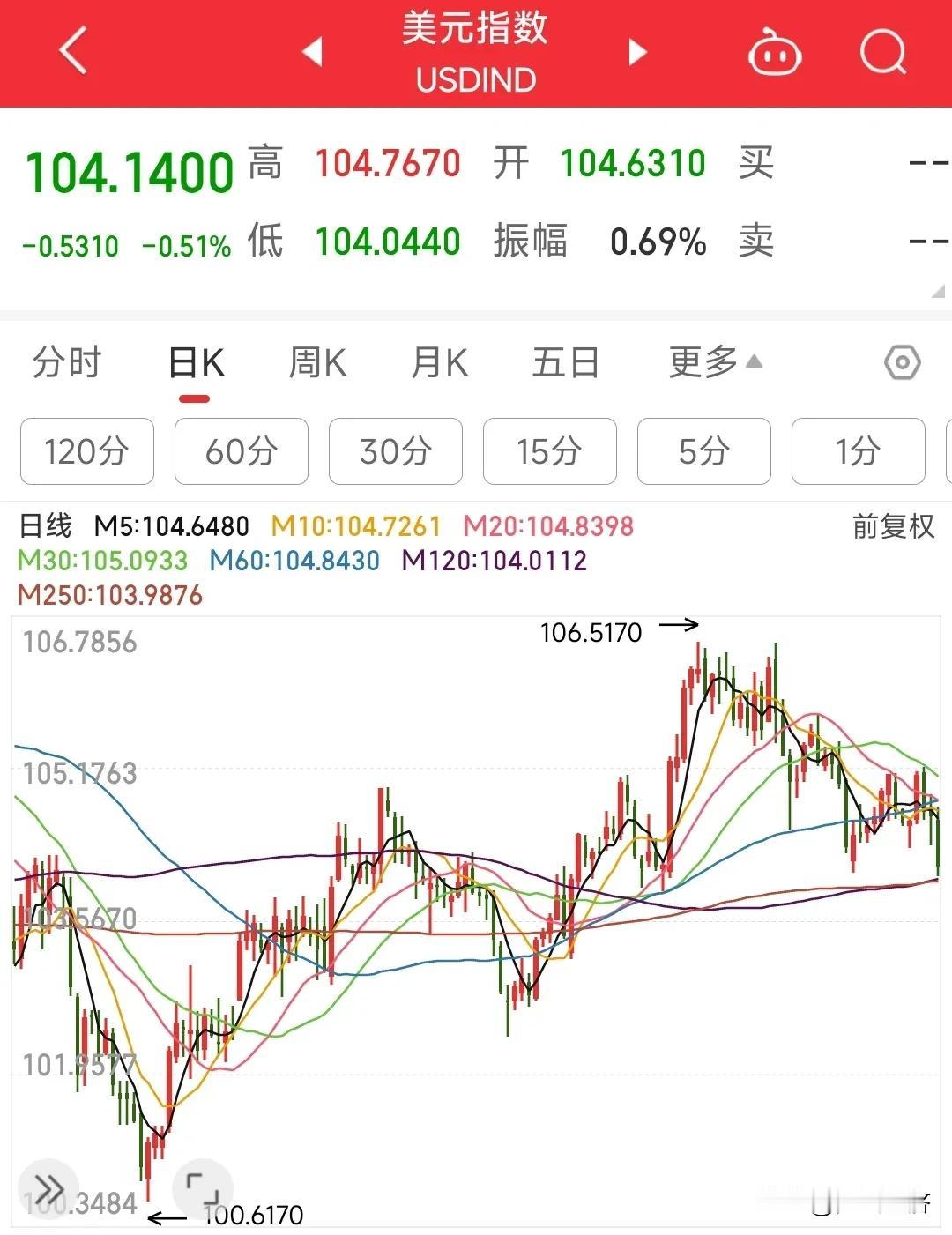 A股跌了这么久，今天也该反弹了。
全球股市都在创新高，A股反弹一下不过分吧。
昨