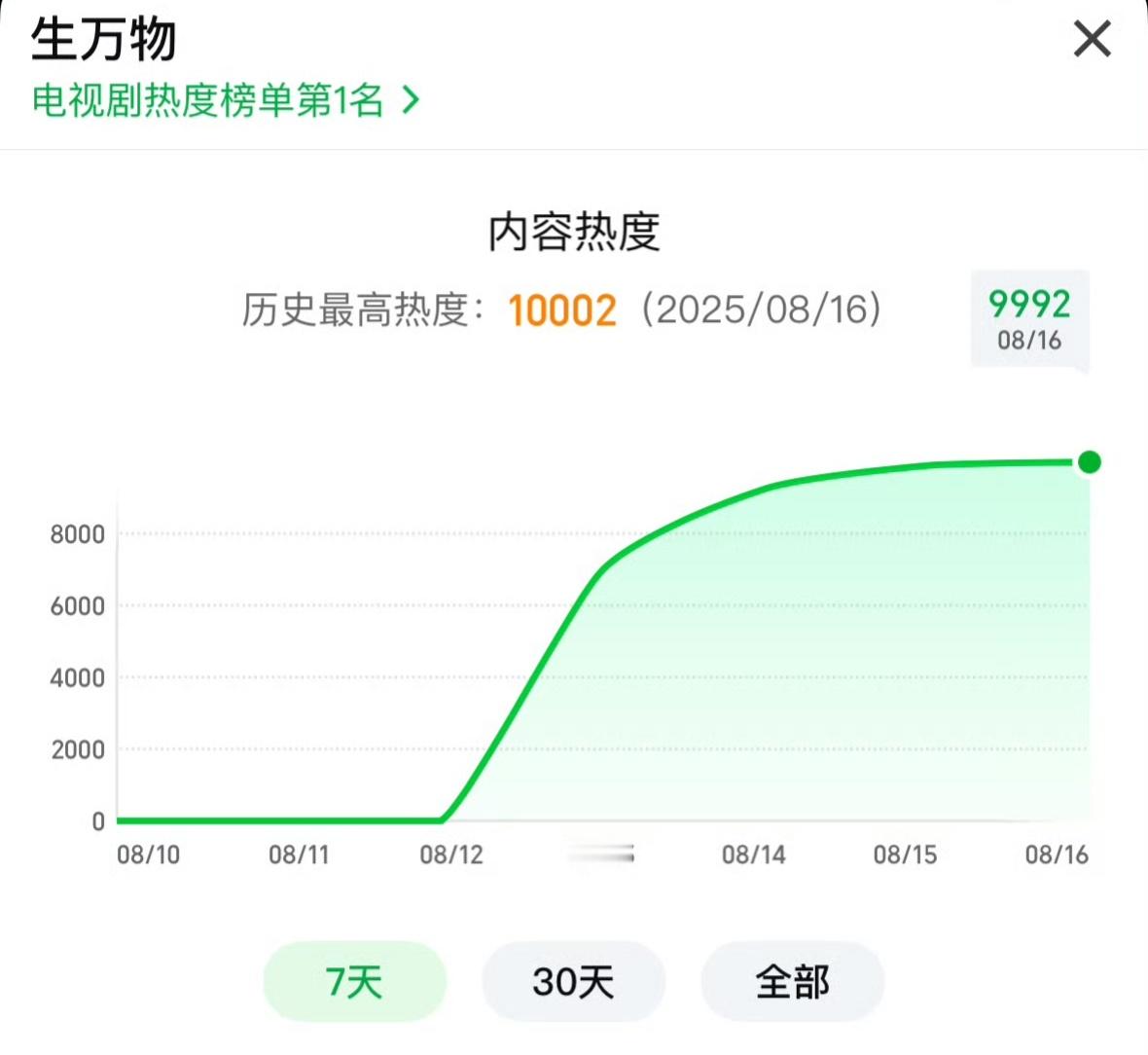 杨幂主演的生万物爱奇艺热度破万！恭迎这个25年大爆剧的诞生！！！ ​​​